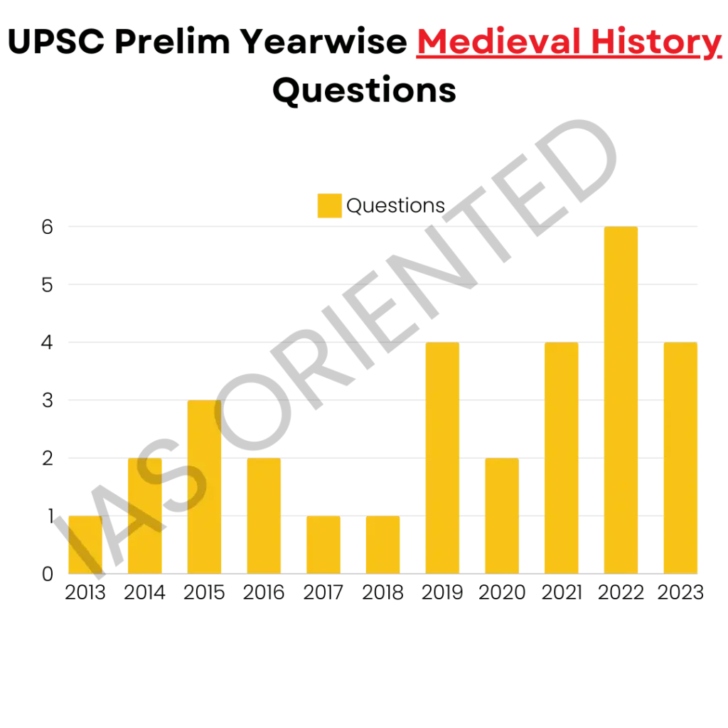 Medieval History last 10 years prelim question analysis - ias oriented