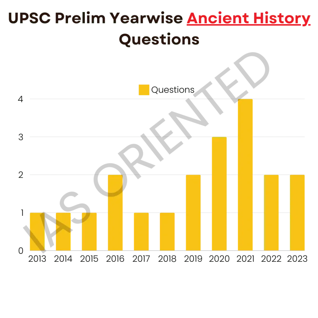 Ancient History last 10 years prelim question analysis - ias oriented