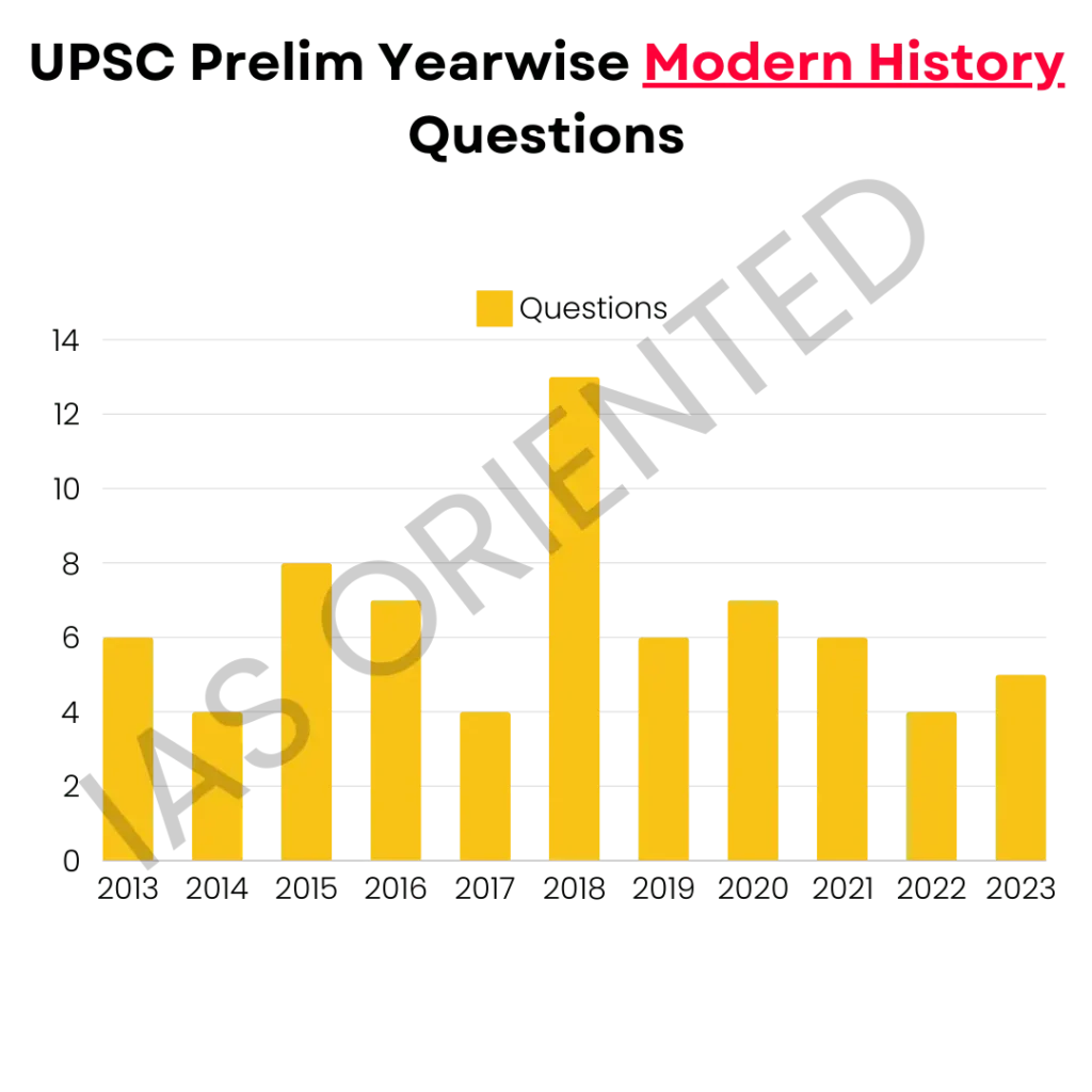 Modern History last 10 years prelim question analysis - ias oriented