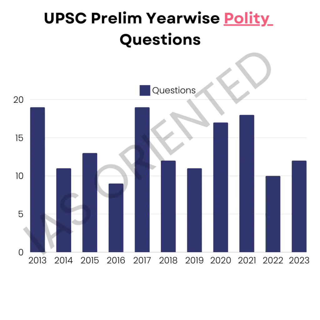 Polity last 10 years prelim question analysis - ias oriented