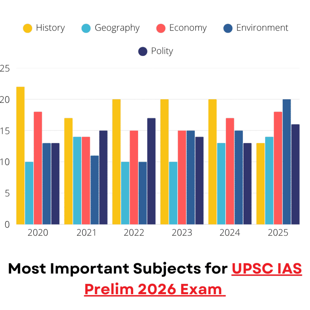 IAS Oriented last six years mains analysis